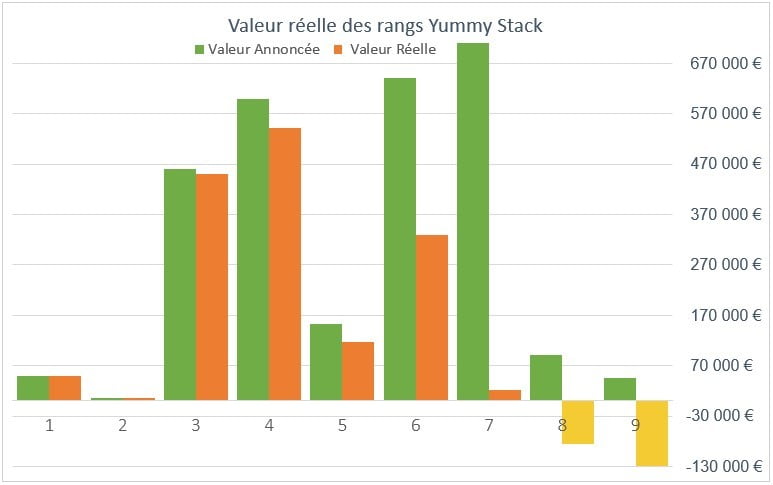 Véritable valeur du jeu Yummy Stack