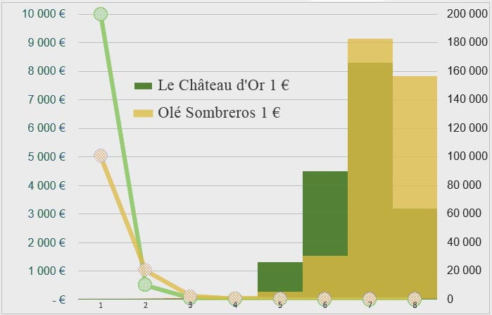 Comparatif répartition des lots sur les jeux Le Château d'Or et Olé Sombreros