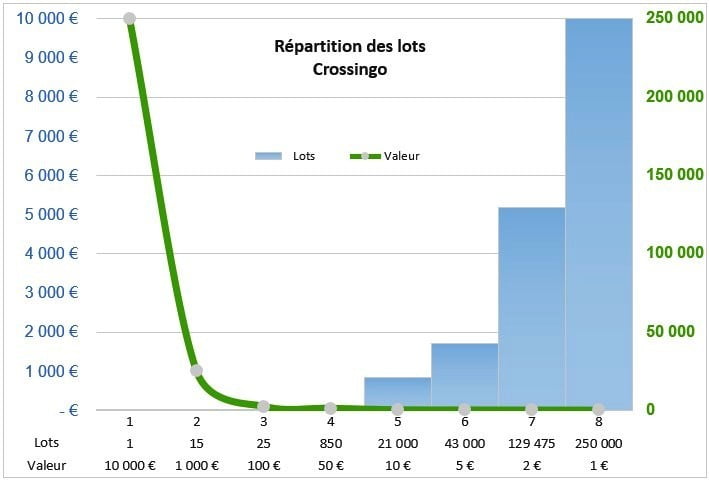 Répartition des lots Crossingo FDJ