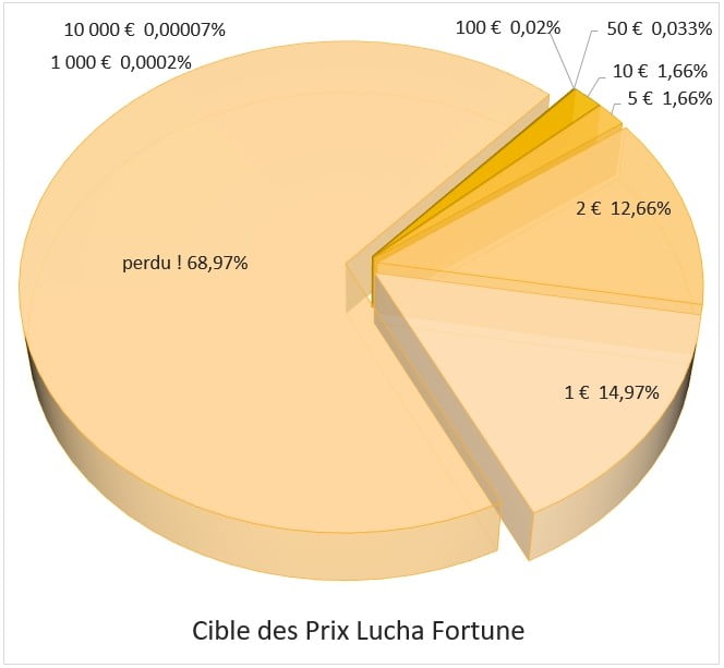 Distribution des prix Lucha Fortune