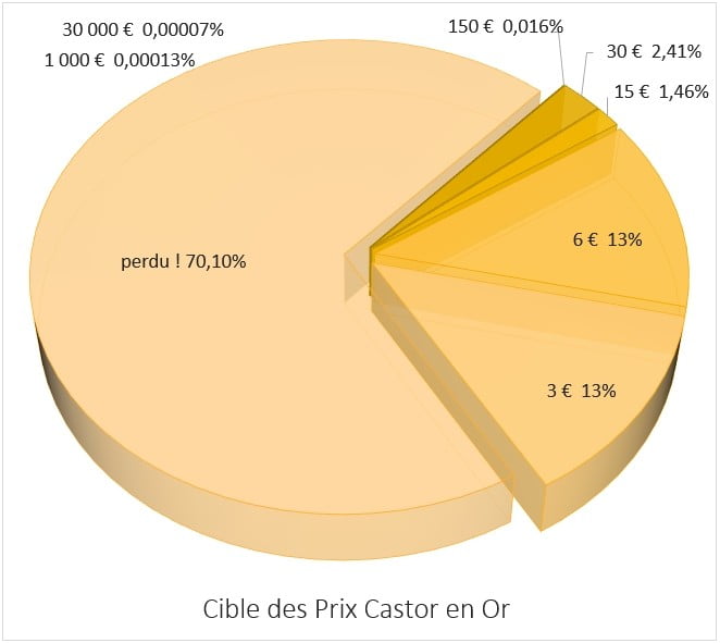 Attribution des prix sur le jeu Castor en Or