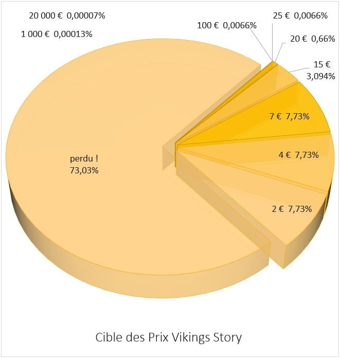 distribution des prix sur Vikings Story