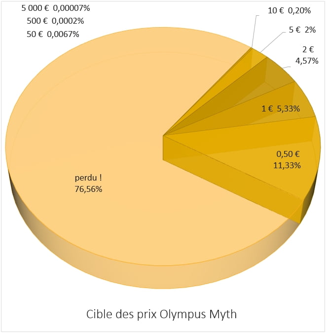 Distribution des prix sur Olympus Myth