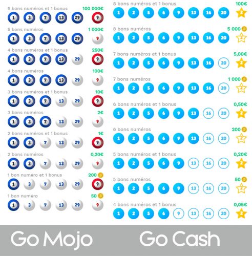 les prix sur les lotos Go Mojo et Go Cash