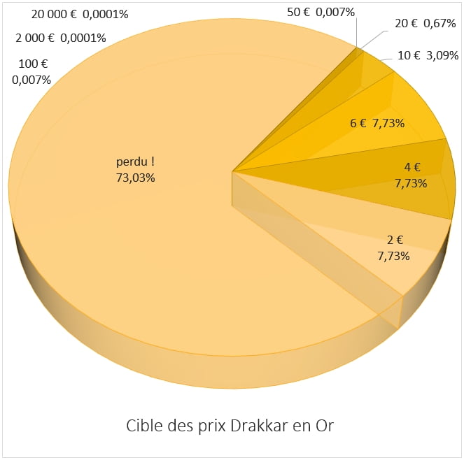 Répartition des prix jeu Drakkar en Or