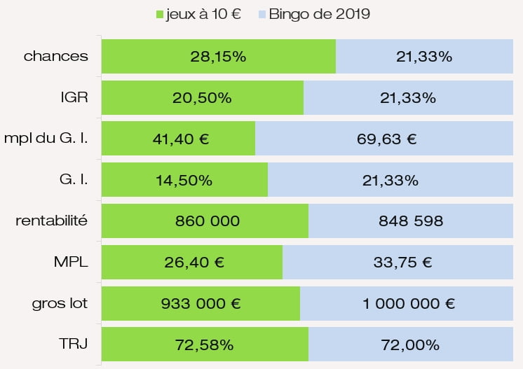 Comparatif des prix chances IGR G. I. MPL du jeu Bingo 2019 bleu