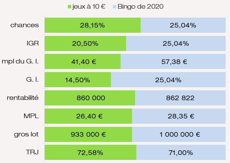 Comparatif des prix chances IGR G. I. MPL du jeu Bingo 2020 vert