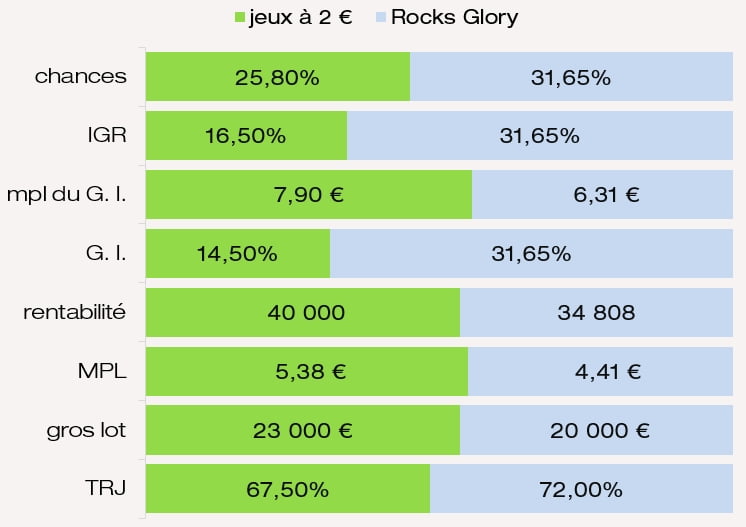Comparatif des prix mpl IGR chances G. I. rentabilité MPL du jeu FDJ Rocks Glory