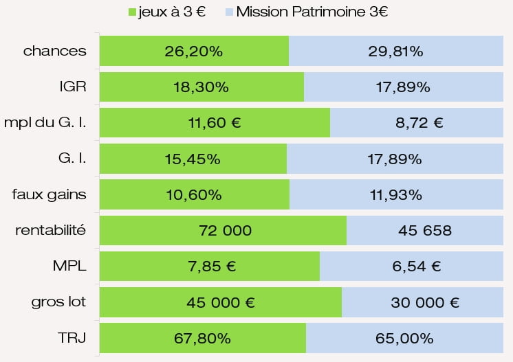 Valeur des prix IGR chances mpl des G. I. rentabilité MPL du jeu Mission Patrimoine à 3 euros FDJ