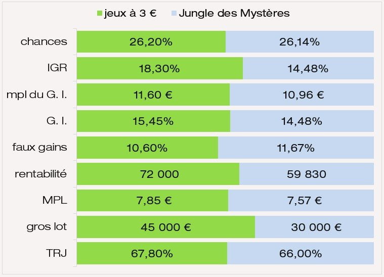 Évaluation des prix IGR chances MPL jeu FDJ Jungle des Mystères