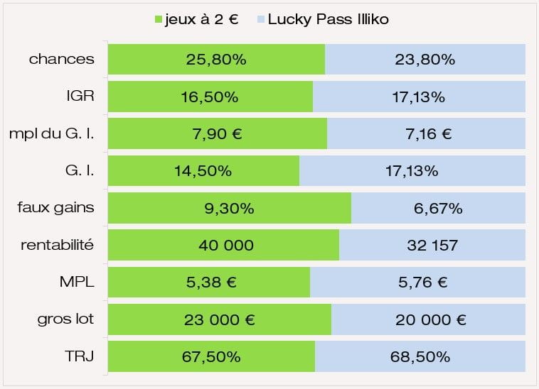 comparatif Chances IGR rentabilité MPL Faux Gains TRJ Gains Intermédiaires ticket Lucky Pass Illiko