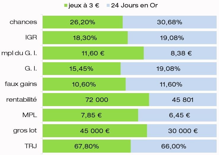 comparatif Chances IGR rentabilité MPL Faux Gains TRJ jeux a 3 euros et 24 Jours en Or FDJ