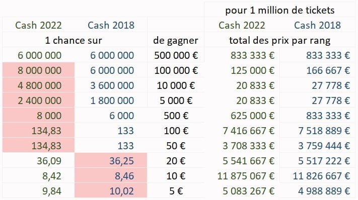 Comparatif des prix et chances de gagner entre Cash 2018 et Cash 2022
