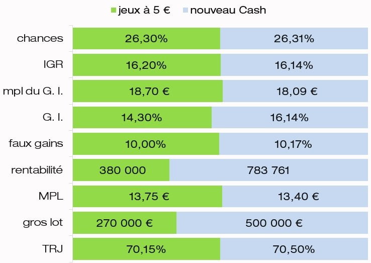 comparaison du ticket Cash 2022 Chances de gagner IGR rentabilité MPL TRJ avec jeux à 5 euros