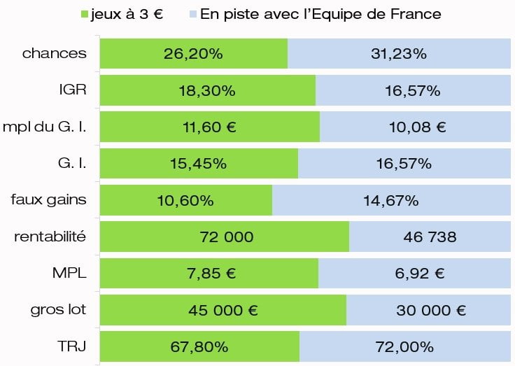 comparatif Chances de gagner IGR rentabilité MPL En piste avec l Equipe de France et jeux 3 euros