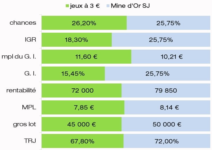 comparatif TRJ Chances IGR rentabilité MPL gros lot jeux 3 euros et Mine d Or