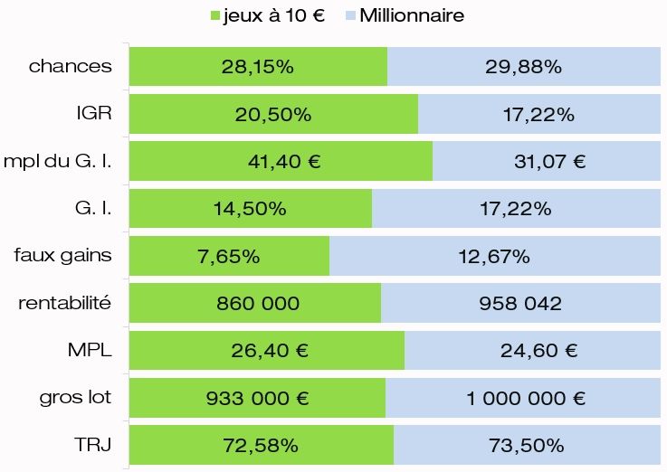Comparaison mpl des G. I. chances de gagner IGR rentabilité MPL Millionnaire et jeux FDJ à 10 euros