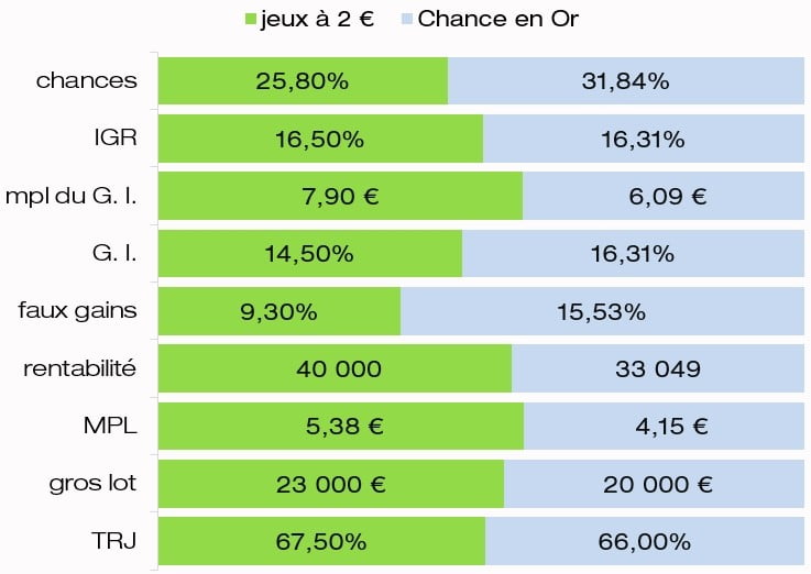 comparatif chances IGR MPL rentabilité Chance en Or et jeux FDJ mise identique