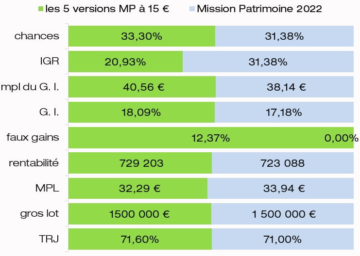 comparatifs des 5 jeux Mission Patrimoine a 15 euros