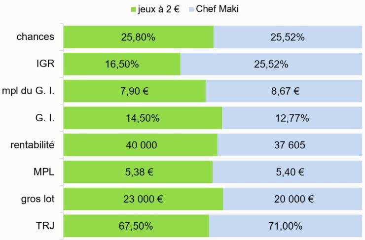 comparaison du jeu Chef Maki avec jeux 2 euros