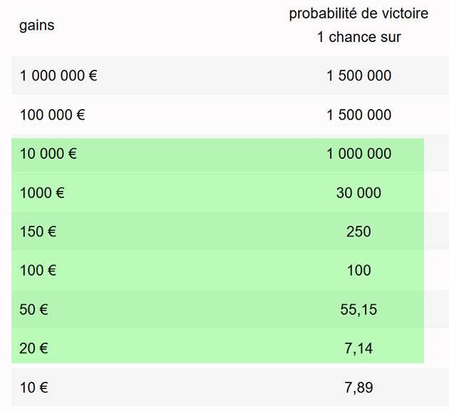 Gains intermédiaires sur le jeu Millionnaire