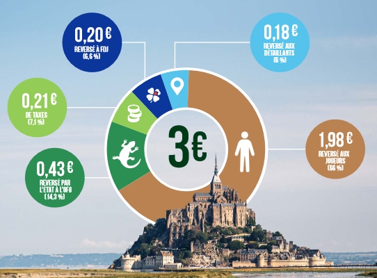 répartition de la mise du jeu Mission Nature de 2024